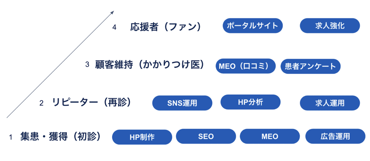 コンサルティング（WEBマーケティング）